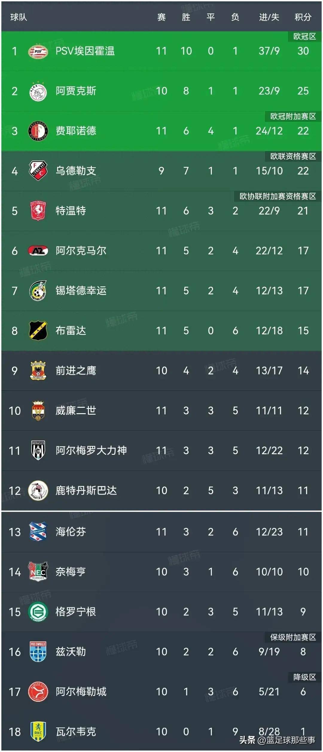 壹号-关于赛地聚焦：荷甲转会期热度飙升，托特纳姆远射贴柱，令人意外，医务组通报恢复的信息
