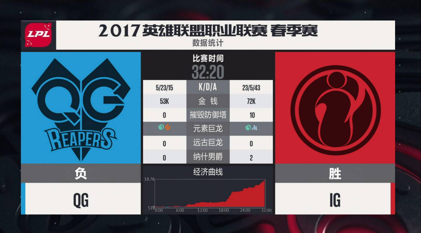 壹号-Doinb爆冷击败RNG，精彩发挥引爆全场！的简单介绍